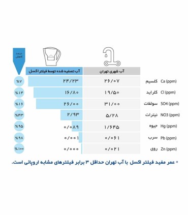 پارچ تصفیه آب اکسل 2/5 لیتری