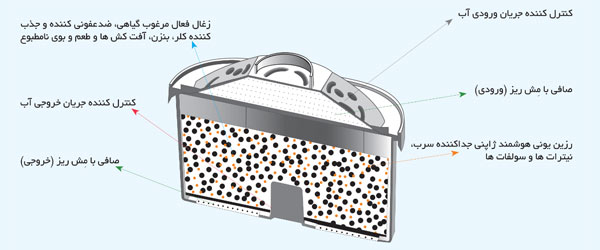 راهنمای خرید اینترنتی فیلتر تصفیه آب 